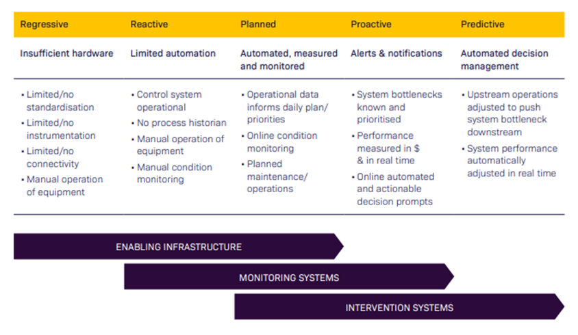digital transformation