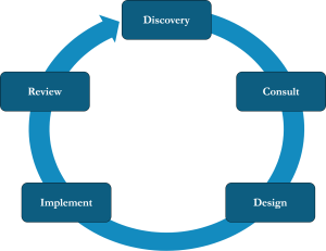 discovery, consult, design, implement, review cycle