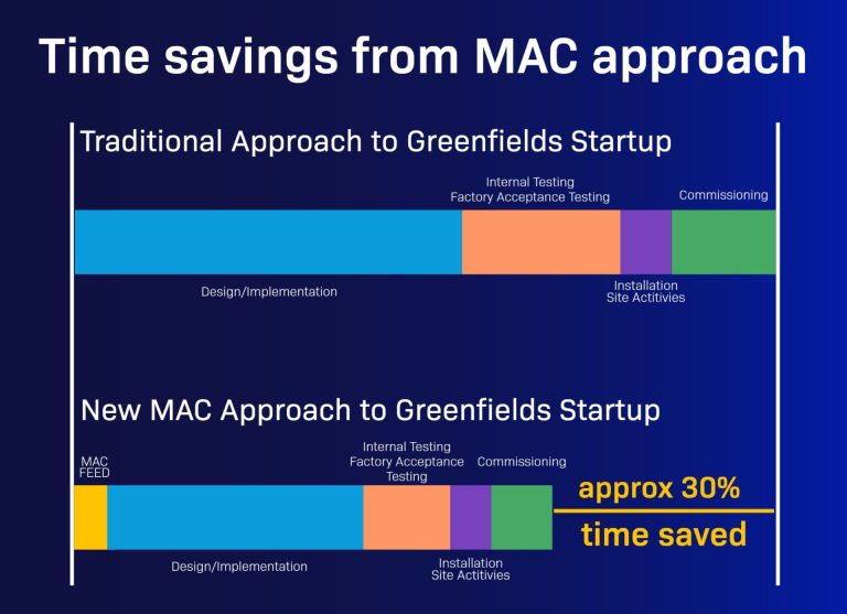 Time savings from MAC approach