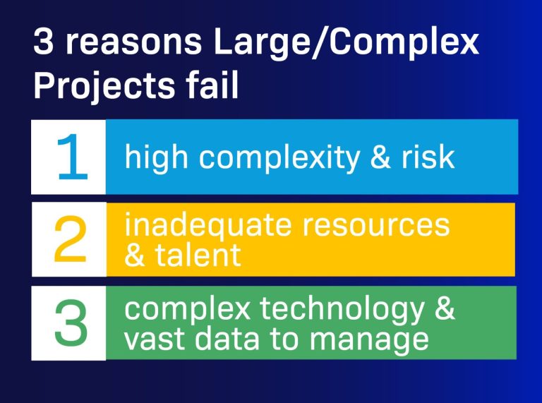 the three reasons why large or complex projects fail are high complexity and risk, inadequate resources and talent, and complex technology and vast amounts of data to manage.