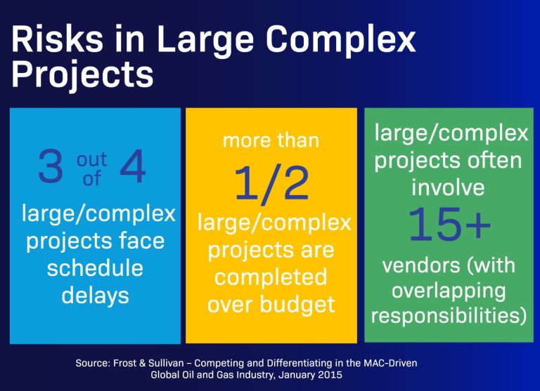 Risks in large complex projects