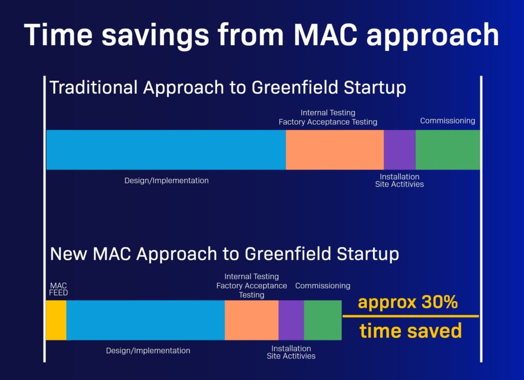Time savings from Main Automation Contrcating