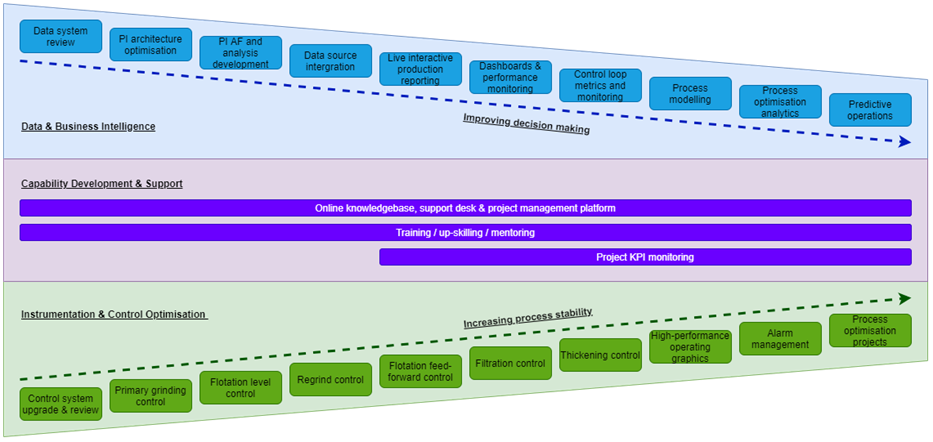 Ok Tedi Automation Roadmap