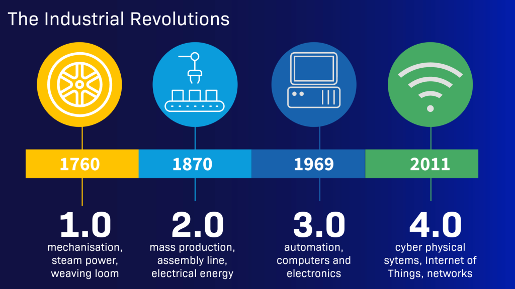 4 industrial revolutions leading to Industry 4.0