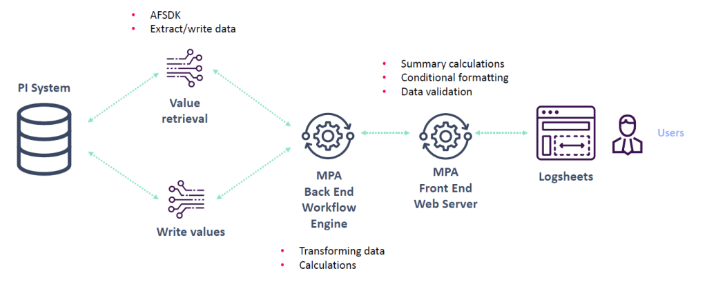 MPA subsystem