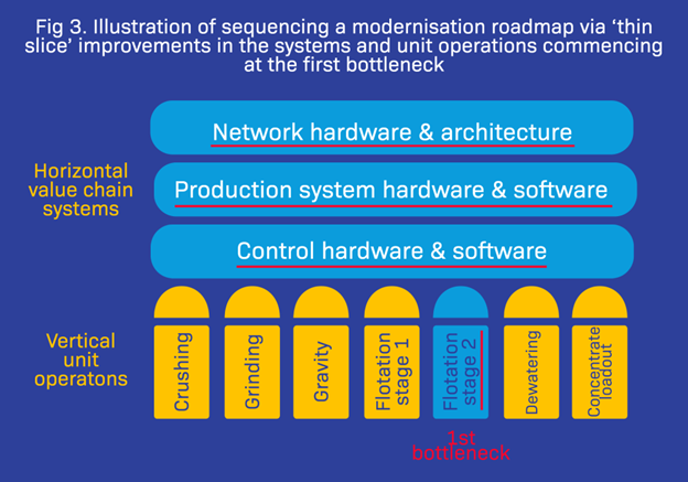 Illustration of sequencing a modernisation roadmap via 'thin slice' improvements