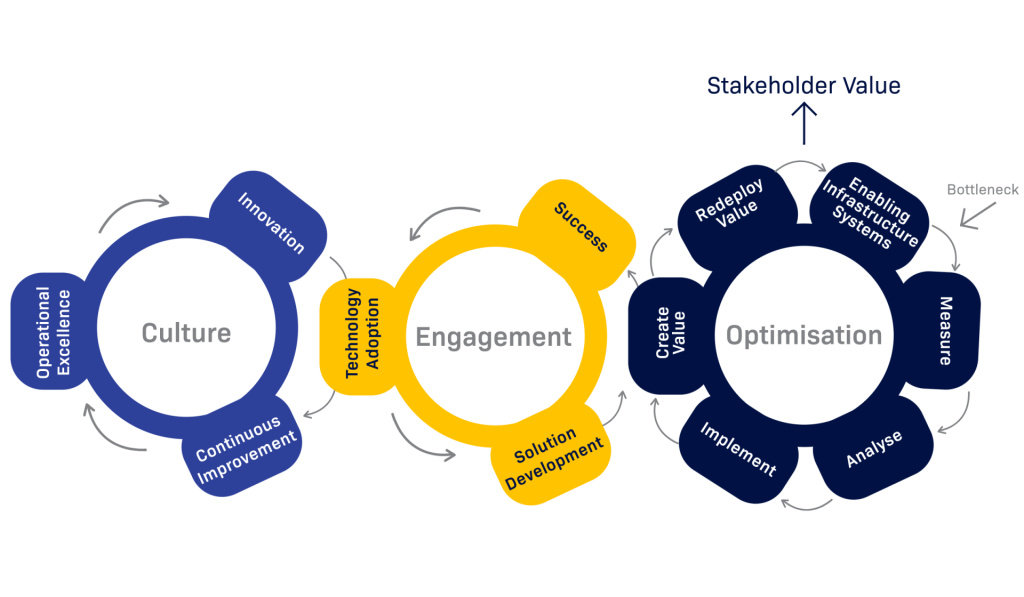 Digital Transformation flywheels