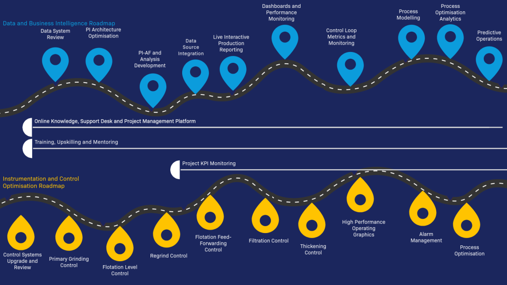3 Stream Roadmap to digitalisation