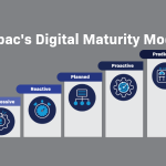 The Digital Maturity Model for MMM