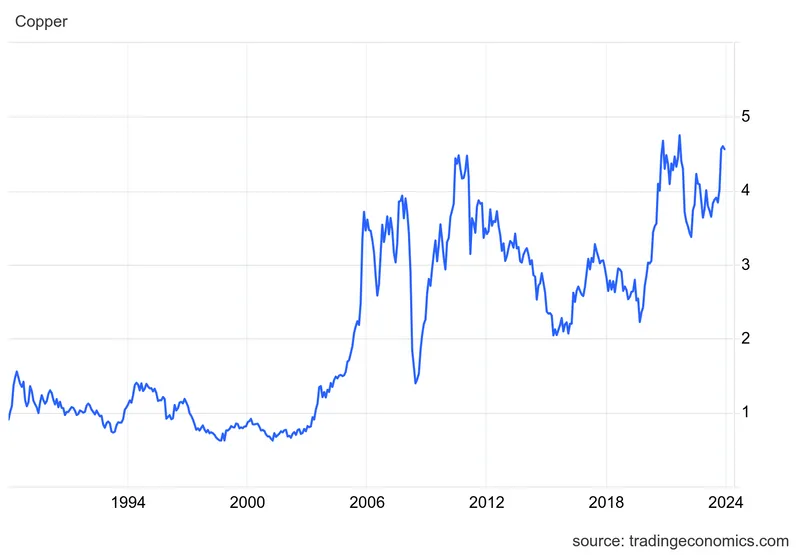 Copper Price Volatility