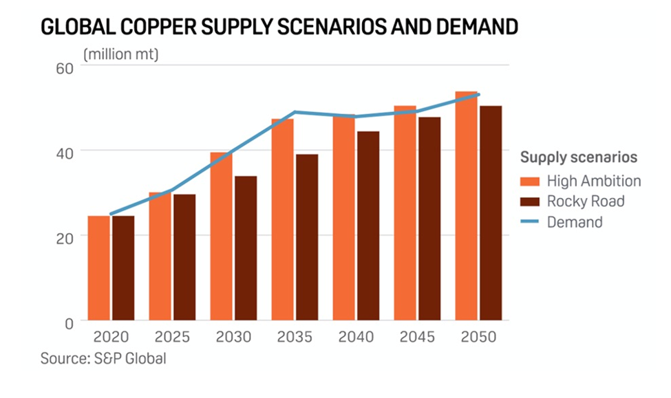 Copper Supply and Demand Trend