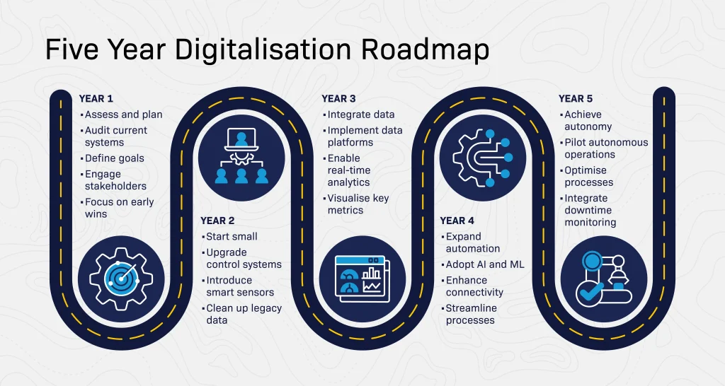 5yr digitalisation roadmap white