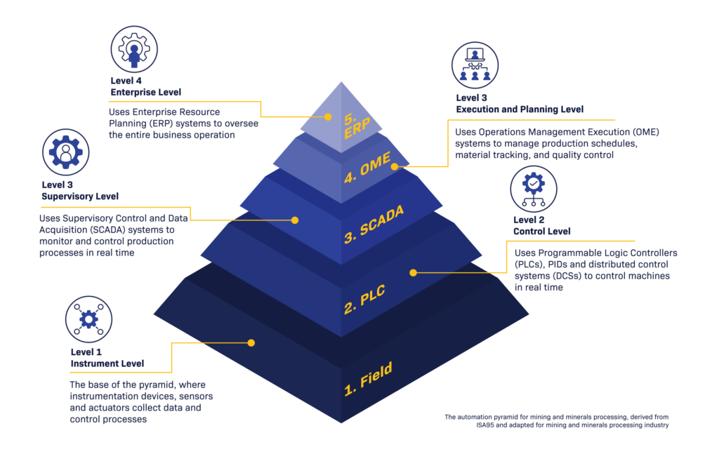 Mining Automation Pyramid full infographic