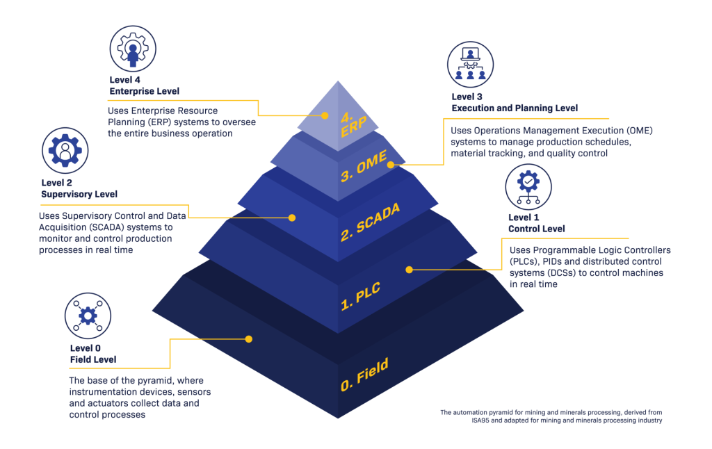 Mining Automation Pyramid full infographic