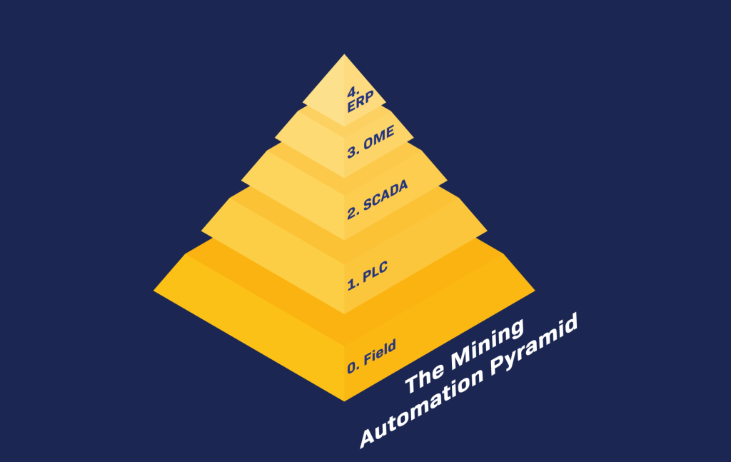 The Mining Automation Pyramid