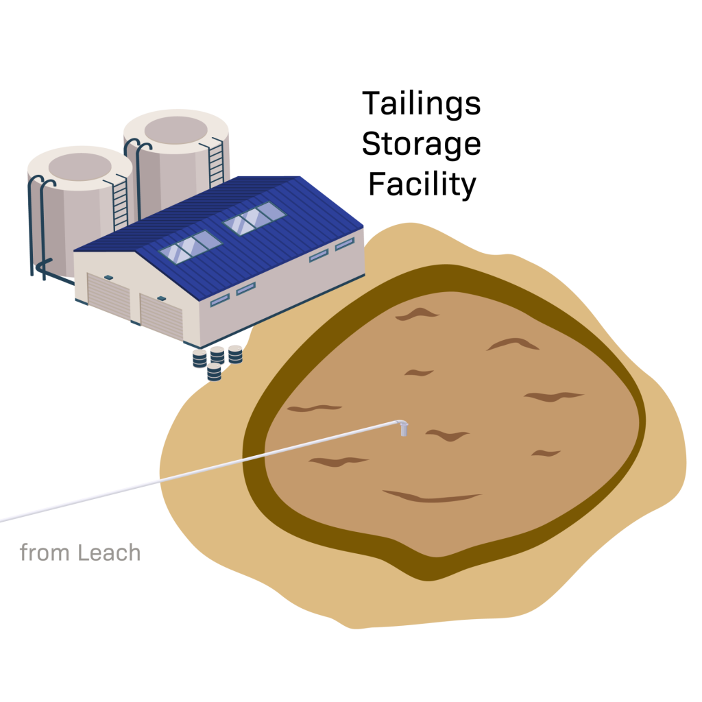 Tailings Storage Facility