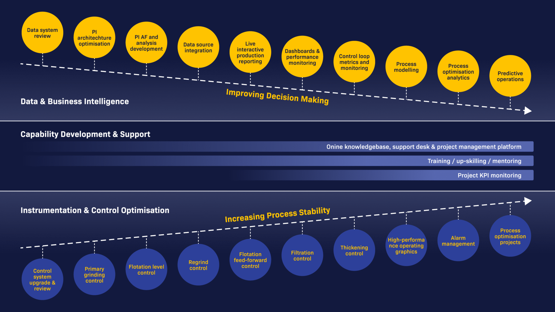 Ok Tedi Automation Roadmap