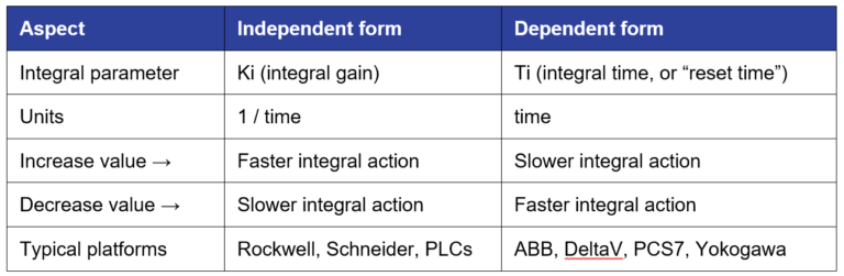 Independent v dependant controller structure