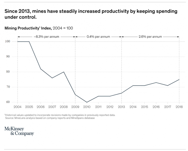 McKinsey & Company - Mining productivity trend