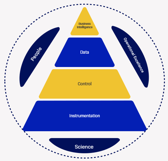 Operational Excellence Pyramid
